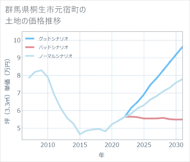 群馬県桐生市元宿町の土地価格推移
