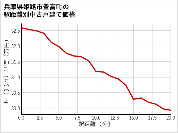 兵庫県姫路市豊富町の徒歩距離別の中古戸建て坪単価