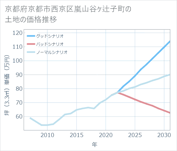 京都府京都市西京区嵐山谷ケ辻子町の土地価格推移