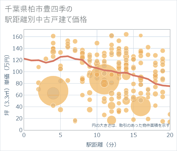 千葉県柏市豊四季の徒歩距離別の中古戸建て坪単価