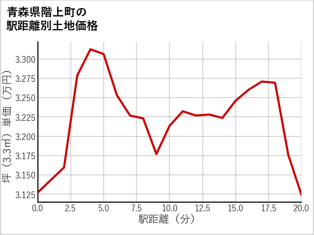 青森県階上町の徒歩距離別の土地坪単価