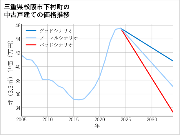 三重県松阪市下村町の中古戸建て価格推移