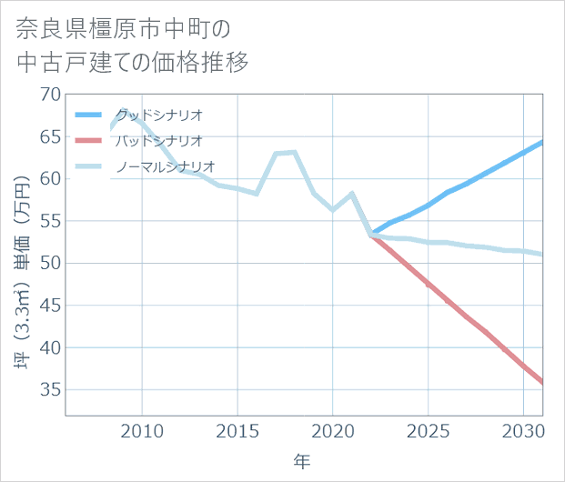 奈良県橿原市中町の中古戸建て価格推移