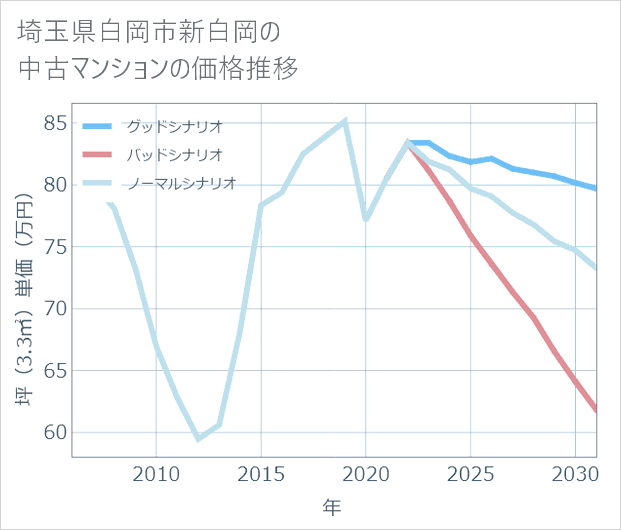 埼玉県白岡市新白岡の中古マンション価格推移