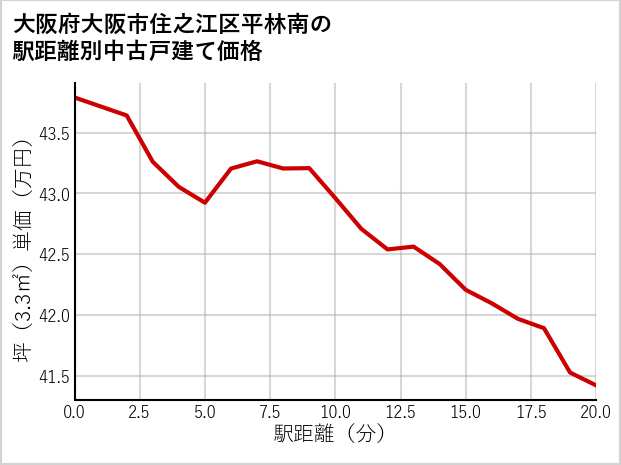 大阪府大阪市住之江区平林南の徒歩距離別の中古戸建て坪単価