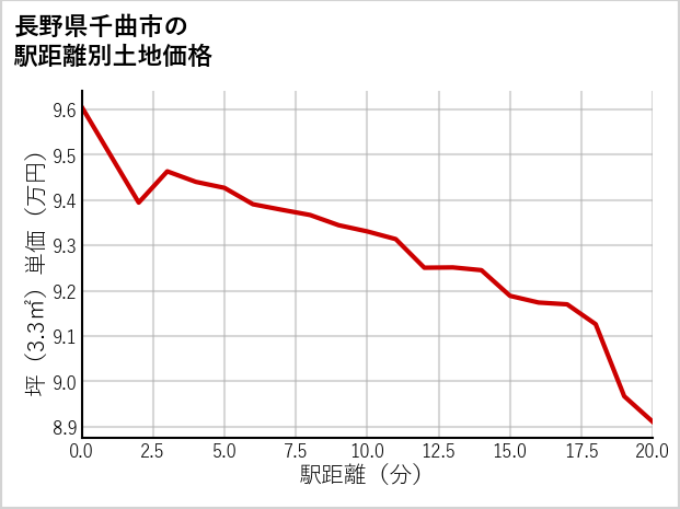 長野県千曲市上徳間の徒歩距離別の土地坪単価
