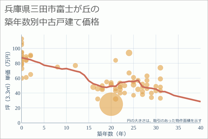 兵庫県三田市富士が丘の築年数別の中古戸建て坪単価