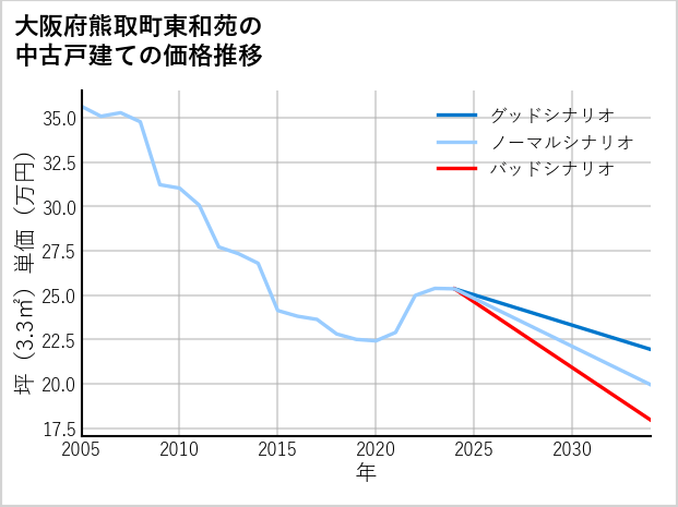 大阪府熊取町東和苑の中古戸建て価格推移