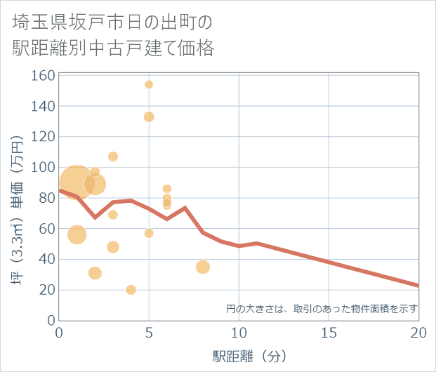 埼玉県坂戸市日の出町の徒歩距離別の中古戸建て坪単価
