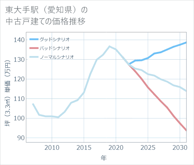 東大手駅(愛知県)の中古戸建て価格推移