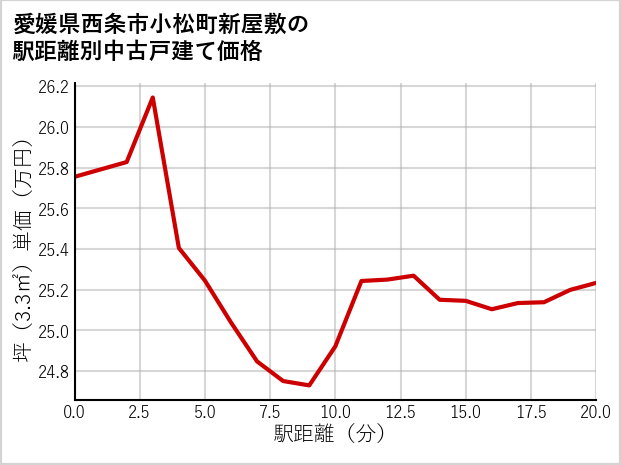 愛媛県西条市小松町新屋敷の徒歩距離別の中古戸建て坪単価
