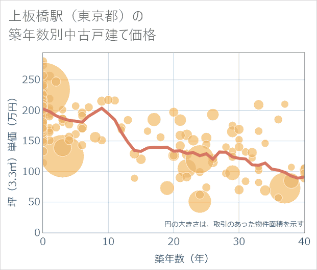 上板橋駅(東京都)の築年数別の中古戸建て坪単価