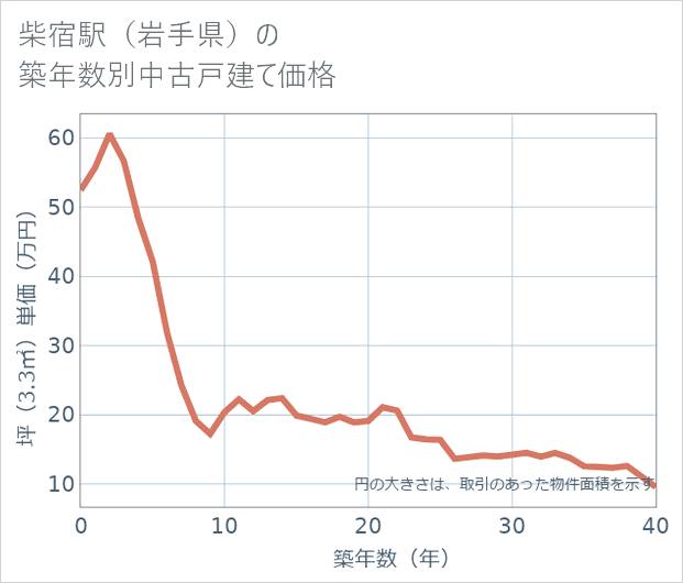 柴宿駅(岩手県)の築年数別の中古戸建て坪単価