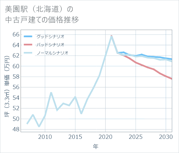 美園駅(北海道)の中古戸建て価格推移