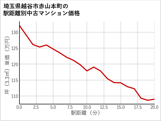 埼玉県越谷市赤山本町の徒歩距離別の中古マンション坪単価