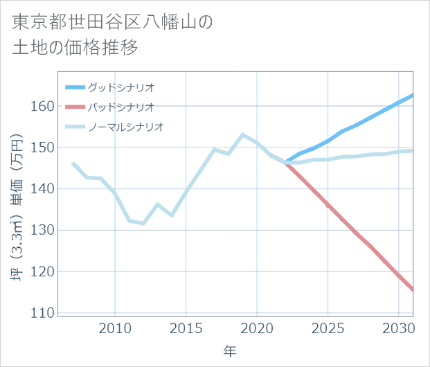 東京都世田谷区八幡山の土地価格推移