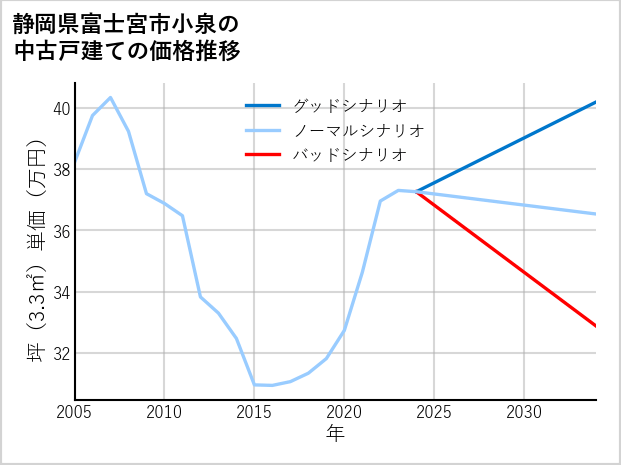 静岡県富士宮市小泉の中古戸建て価格推移