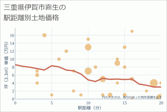 三重県伊賀市霧生の徒歩距離別の土地坪単価