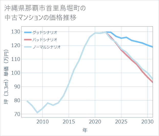 沖縄県那覇市首里鳥堀町の中古マンション価格推移