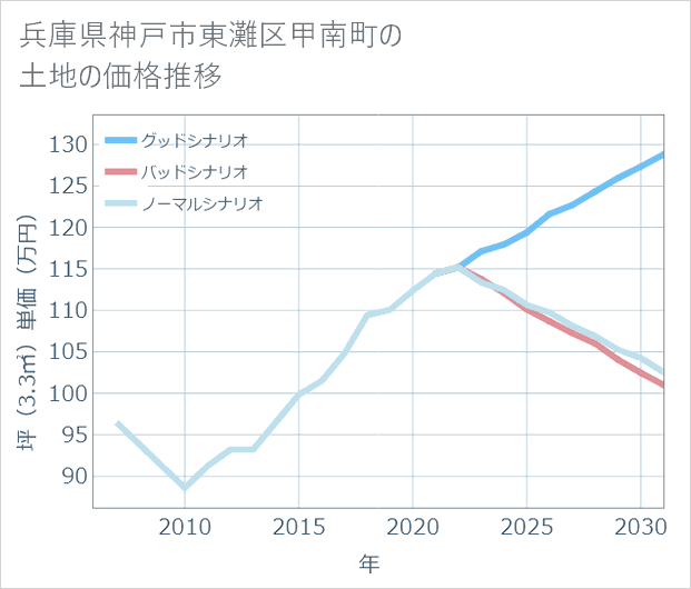 兵庫県神戸市東灘区甲南町の土地価格推移