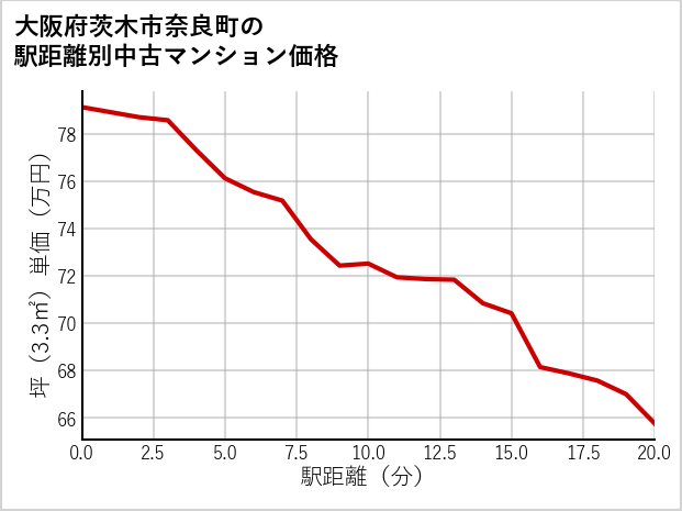 大阪府茨木市奈良町の徒歩距離別の中古マンション坪単価