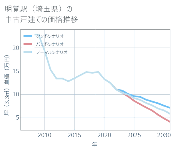 明覚駅(埼玉県)の中古戸建て価格推移