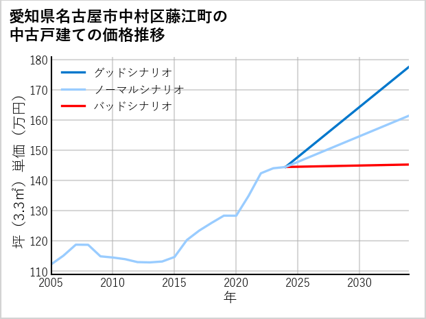 愛知県名古屋市中村区藤江町の中古戸建て価格推移