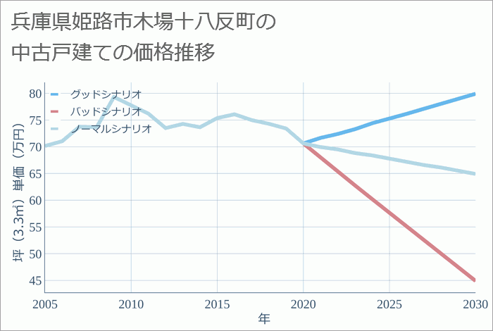 兵庫県姫路市木場十八反町の中古戸建て価格推移