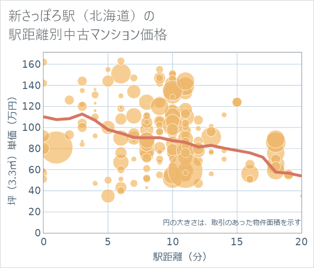 新さっぽろ駅(北海道)の徒歩距離別の中古マンション坪単価