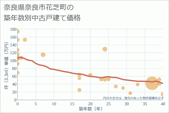 奈良県奈良市花芝町の築年数別の中古戸建て坪単価