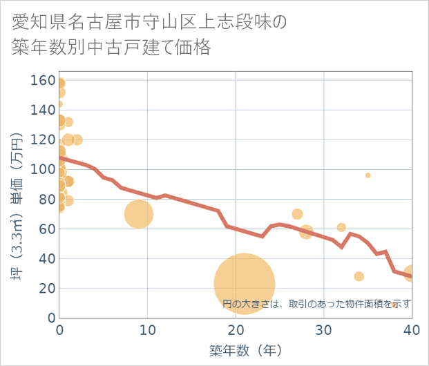愛知県名古屋市守山区上志段味の築年数別の中古戸建て坪単価