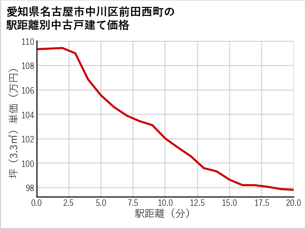 愛知県名古屋市中川区前田西町の徒歩距離別の中古戸建て坪単価
