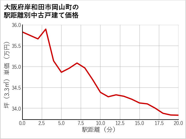 大阪府岸和田市岡山町の徒歩距離別の中古戸建て坪単価