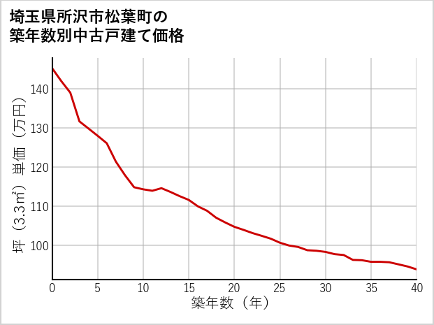 埼玉県所沢市松葉町の築年数別の中古戸建て坪単価
