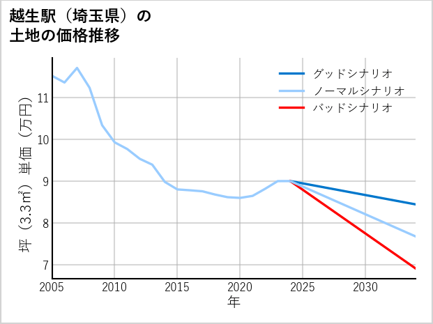 越生駅（埼玉県）の土地価格推移