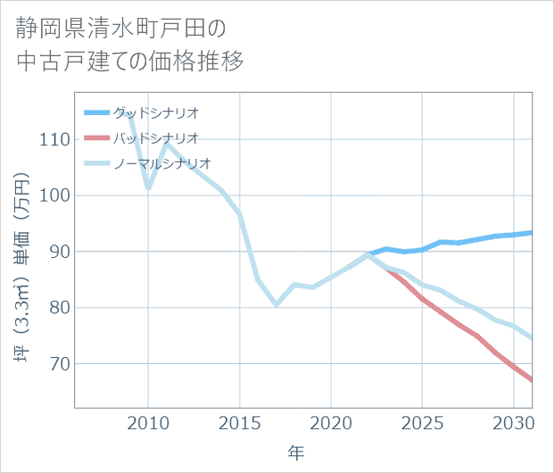 静岡県清水町戸田の中古戸建て価格推移