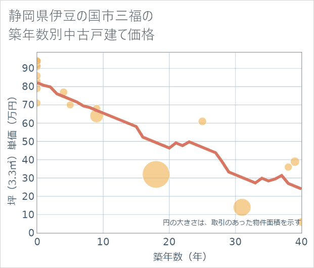 静岡県伊豆の国市三福の築年数別の中古戸建て坪単価