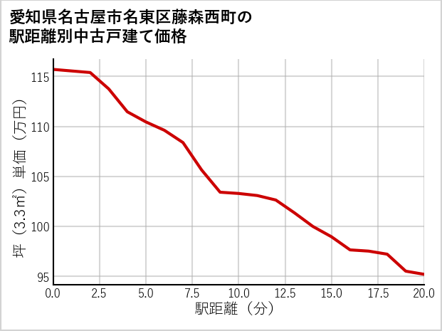 愛知県名古屋市名東区藤森西町の徒歩距離別の中古戸建て坪単価