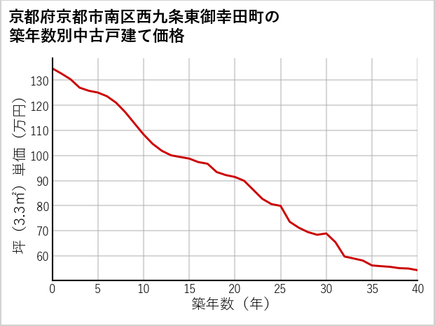 京都府京都市南区西九条東御幸田町の築年数別の中古戸建て坪単価