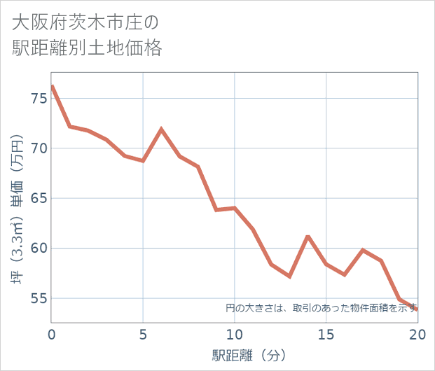 大阪府茨木市庄の徒歩距離別の土地坪単価