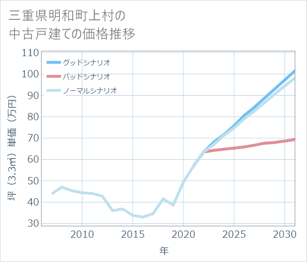 三重県明和町上村の中古戸建て価格推移