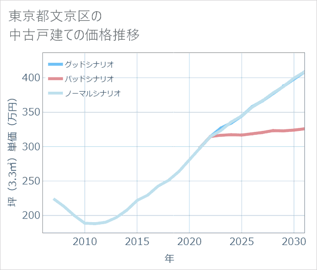 東京都文京区の中古戸建て価格推移