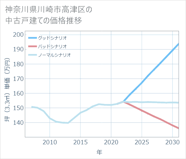 神奈川県川崎市高津区の中古戸建て価格推移