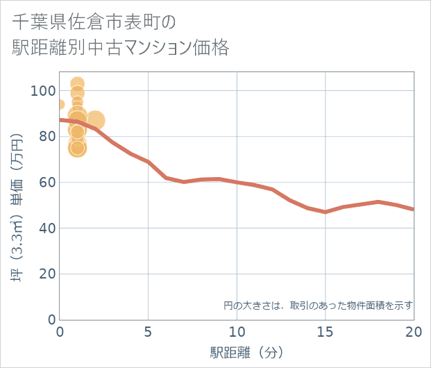 千葉県佐倉市表町の徒歩距離別の中古マンション坪単価