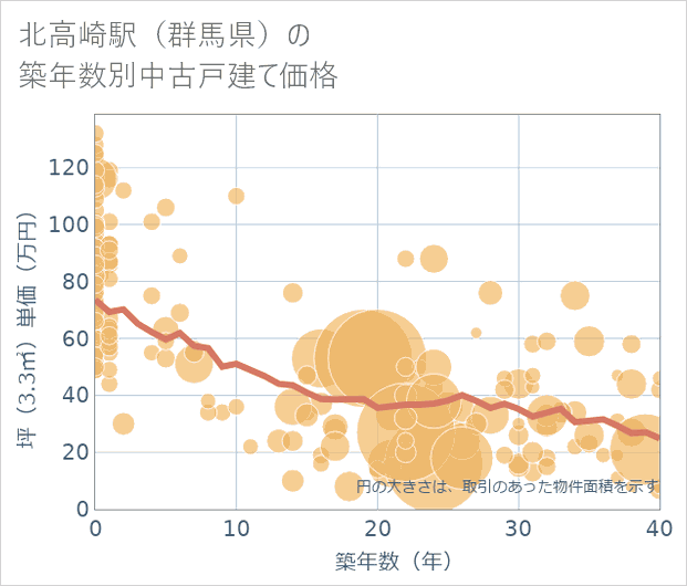 北高崎駅(群馬県)の築年数別の中古戸建て坪単価