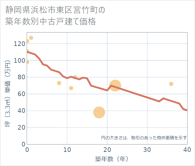 静岡県浜松市東区宮竹町の築年数別の中古戸建て坪単価