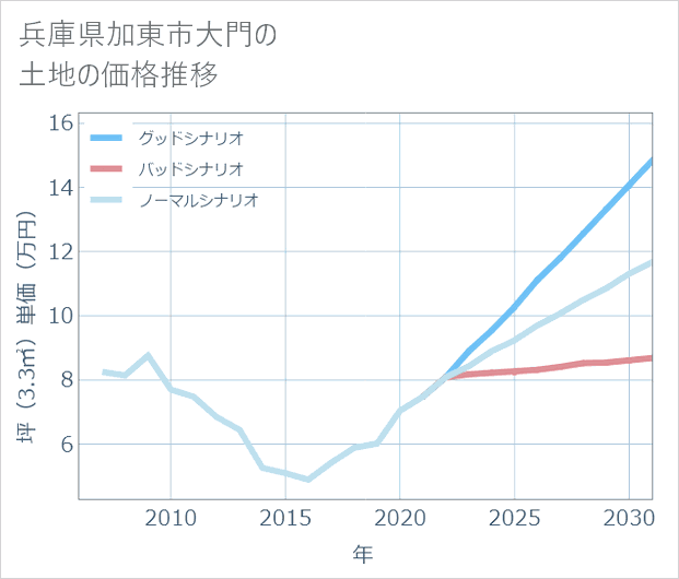 兵庫県加東市大門の土地価格推移