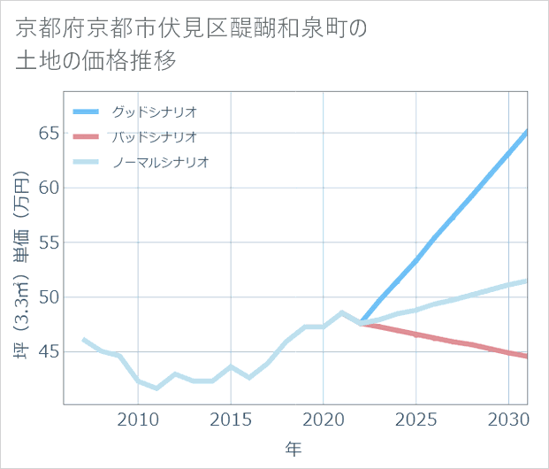 京都府京都市伏見区醍醐和泉町の土地価格推移