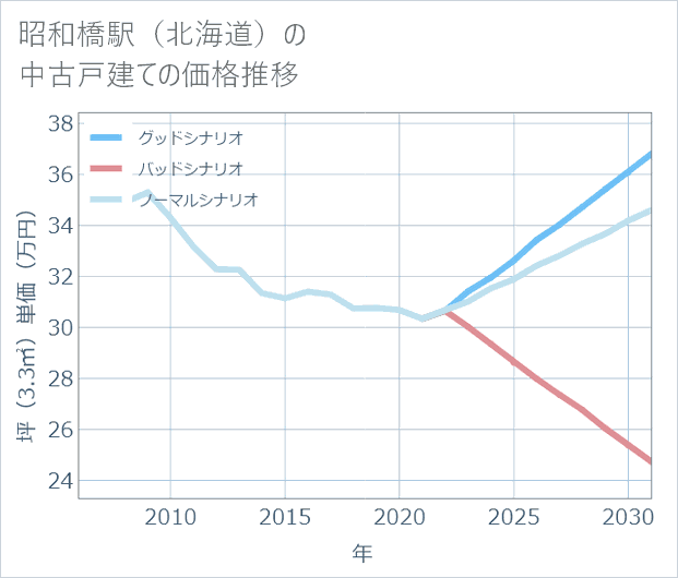 昭和橋駅(北海道)の中古戸建て価格推移