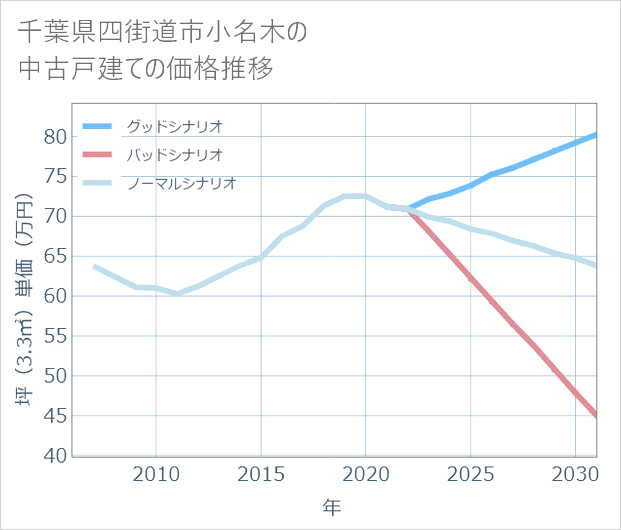千葉県四街道市小名木の中古戸建て価格推移